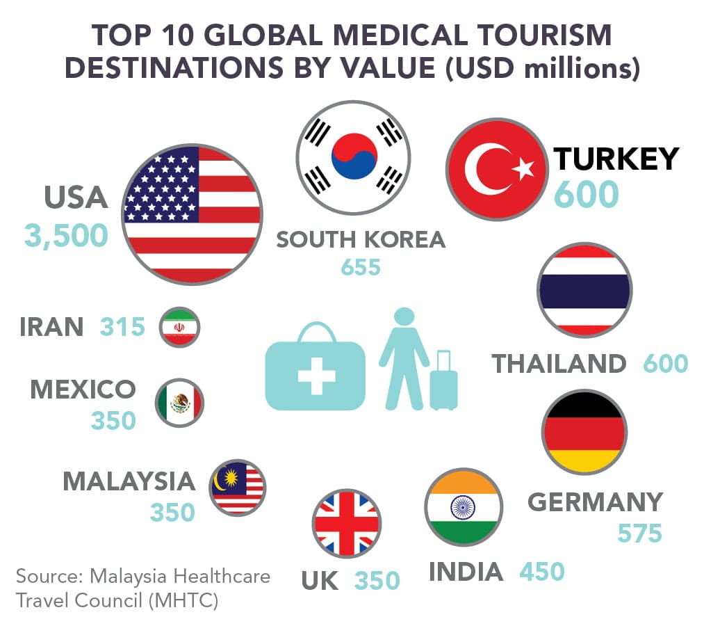 Health tourism turkey